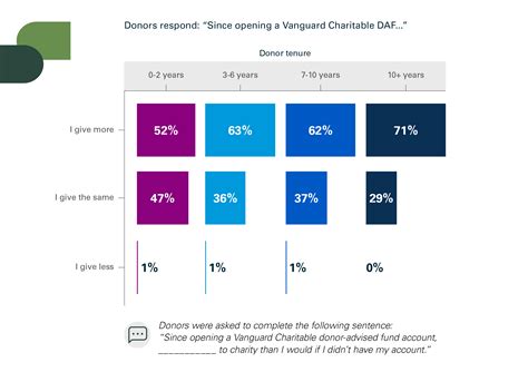 vanguard charitable|Vanguard Charitable donors granted more than $2.6 billion to .